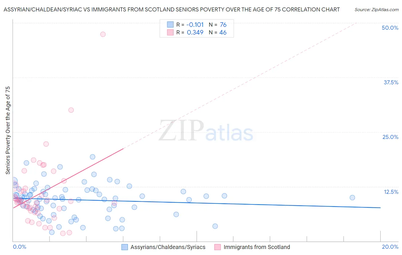 Assyrian/Chaldean/Syriac vs Immigrants from Scotland Seniors Poverty Over the Age of 75