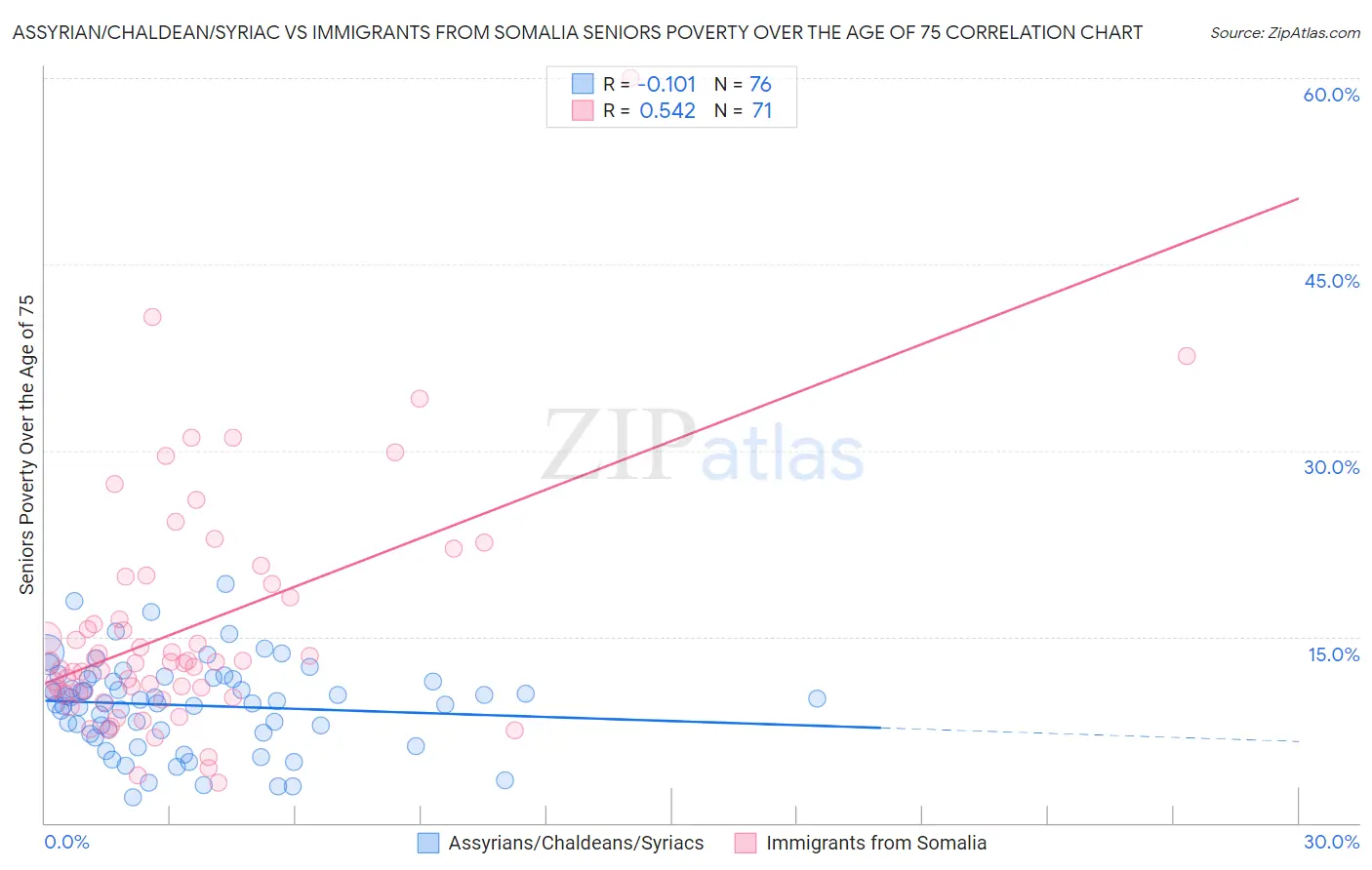 Assyrian/Chaldean/Syriac vs Immigrants from Somalia Seniors Poverty Over the Age of 75