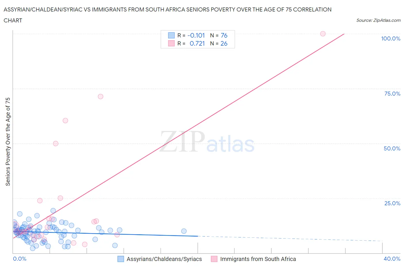 Assyrian/Chaldean/Syriac vs Immigrants from South Africa Seniors Poverty Over the Age of 75