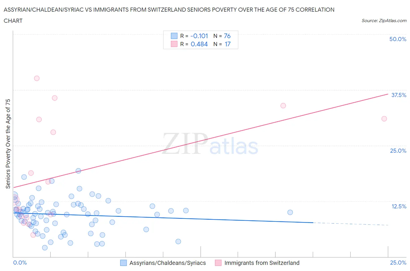 Assyrian/Chaldean/Syriac vs Immigrants from Switzerland Seniors Poverty Over the Age of 75