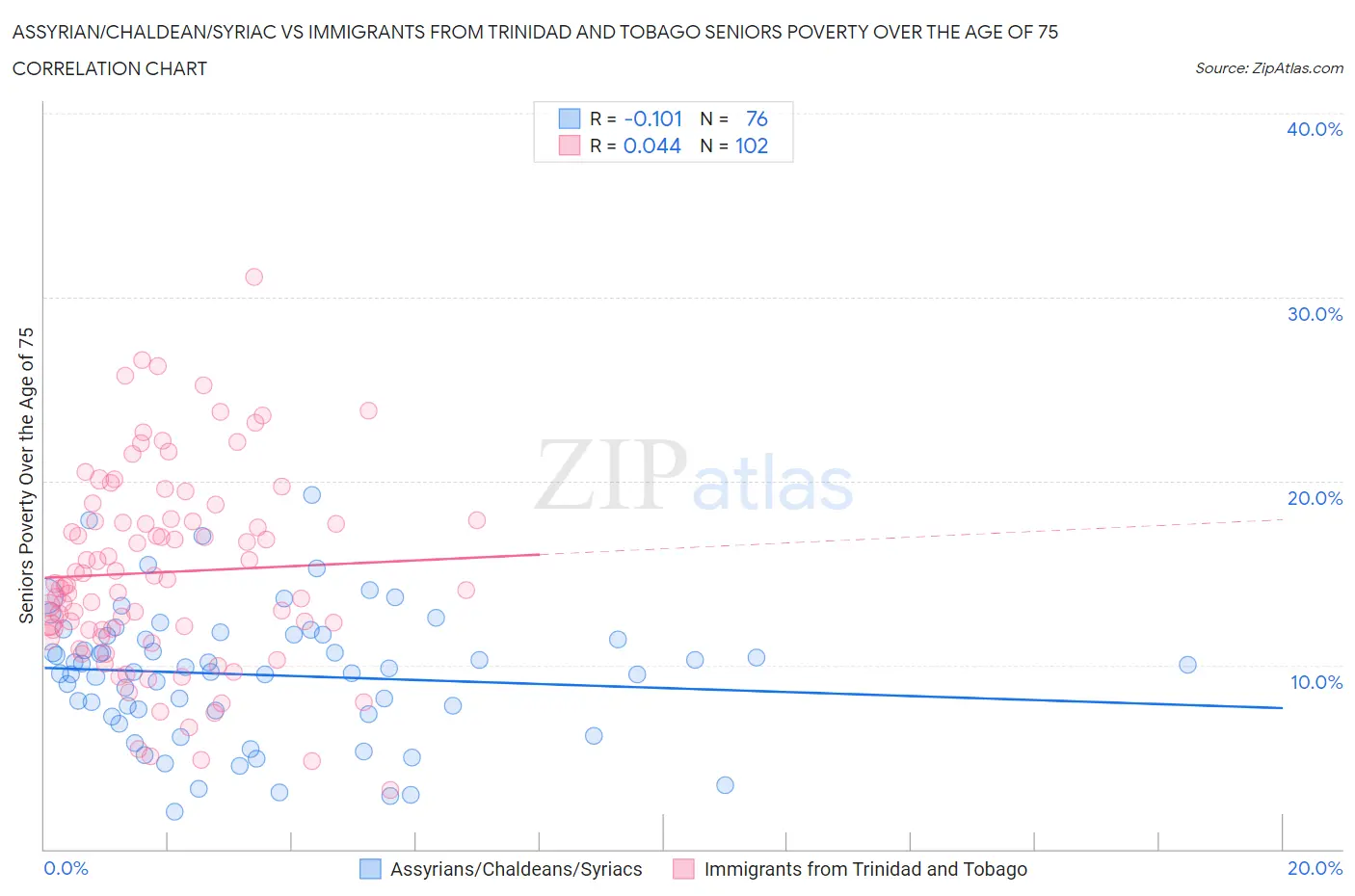 Assyrian/Chaldean/Syriac vs Immigrants from Trinidad and Tobago Seniors Poverty Over the Age of 75