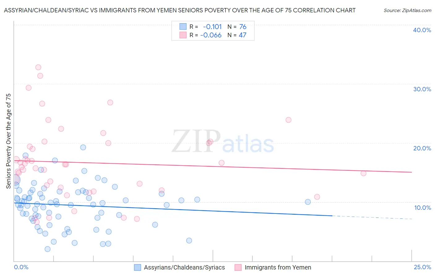 Assyrian/Chaldean/Syriac vs Immigrants from Yemen Seniors Poverty Over the Age of 75