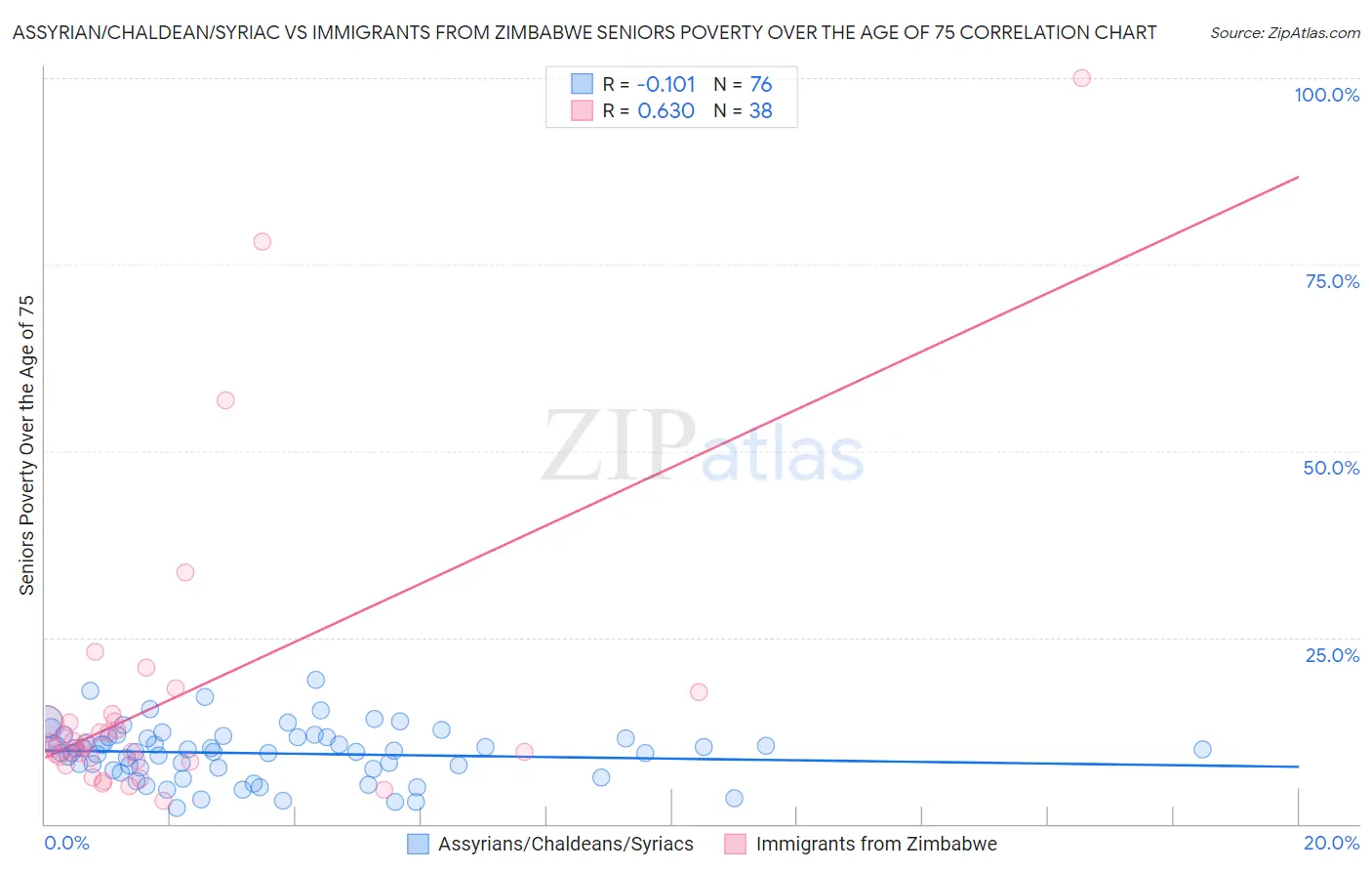 Assyrian/Chaldean/Syriac vs Immigrants from Zimbabwe Seniors Poverty Over the Age of 75