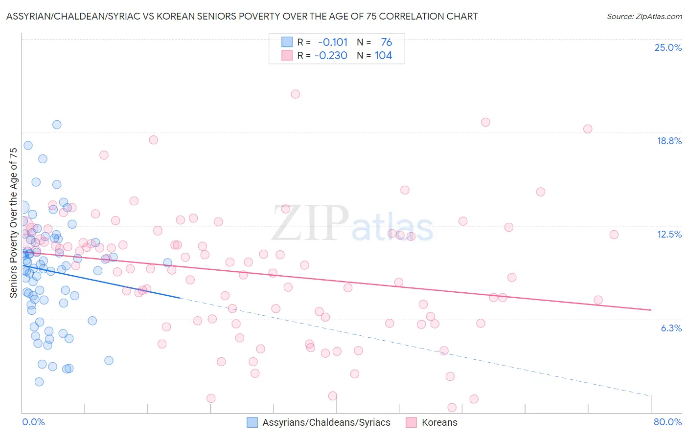 Assyrian/Chaldean/Syriac vs Korean Seniors Poverty Over the Age of 75