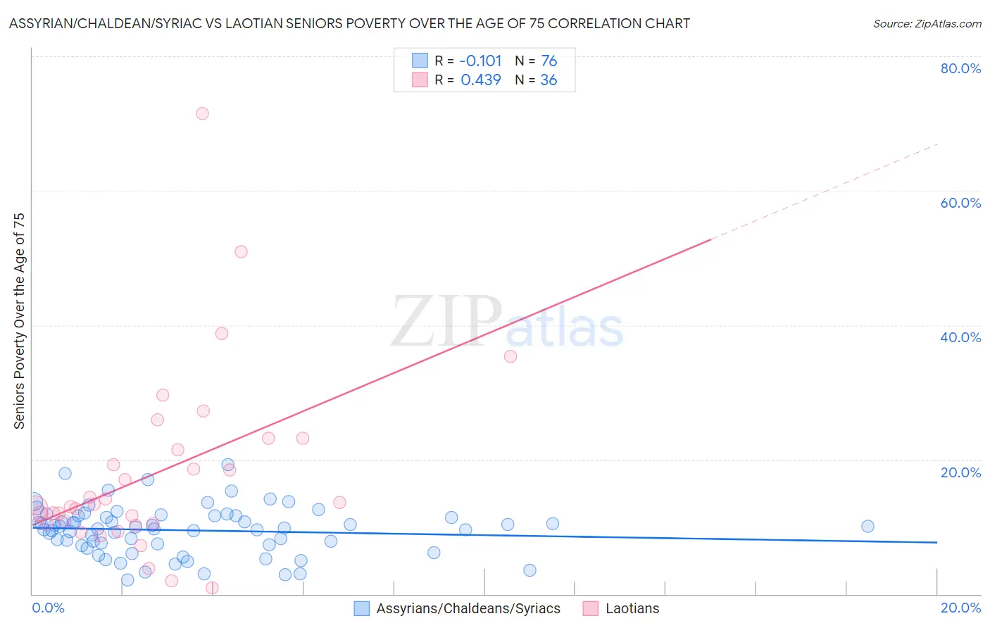 Assyrian/Chaldean/Syriac vs Laotian Seniors Poverty Over the Age of 75