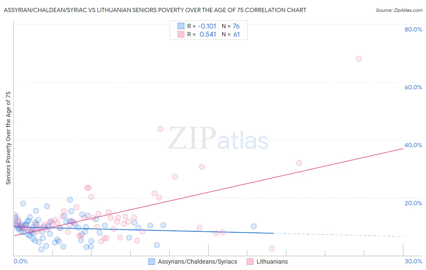 Assyrian/Chaldean/Syriac vs Lithuanian Seniors Poverty Over the Age of 75