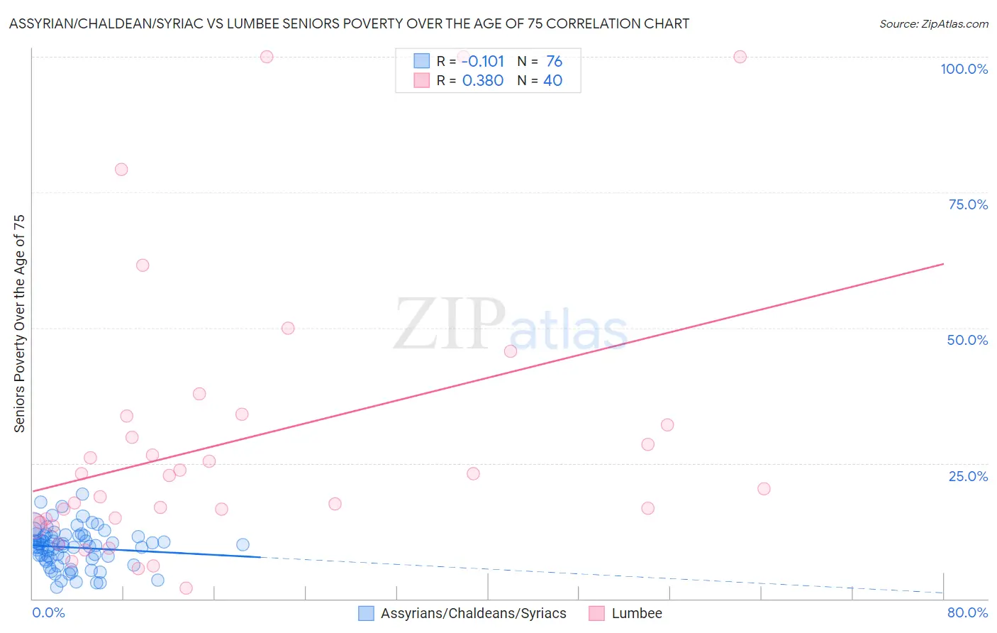 Assyrian/Chaldean/Syriac vs Lumbee Seniors Poverty Over the Age of 75