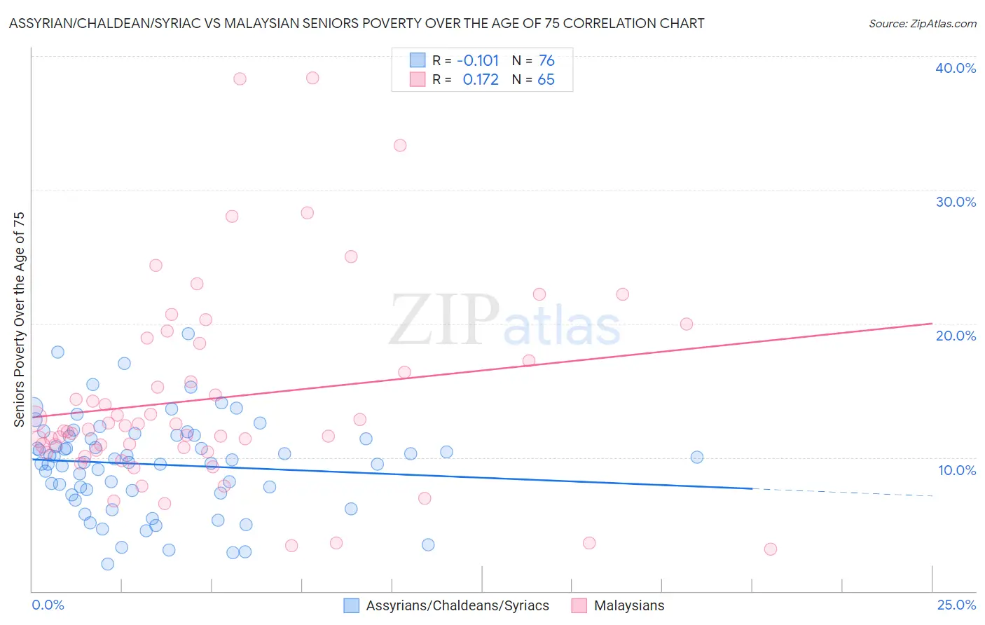 Assyrian/Chaldean/Syriac vs Malaysian Seniors Poverty Over the Age of 75