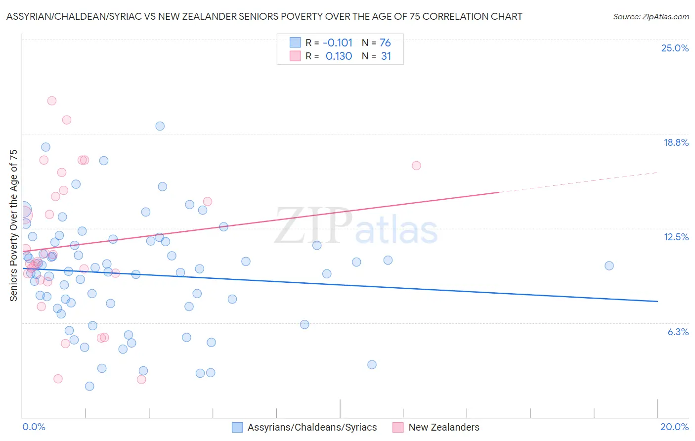 Assyrian/Chaldean/Syriac vs New Zealander Seniors Poverty Over the Age of 75