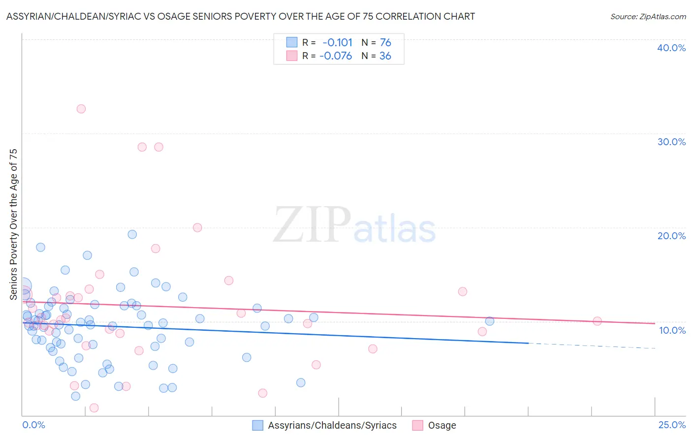 Assyrian/Chaldean/Syriac vs Osage Seniors Poverty Over the Age of 75