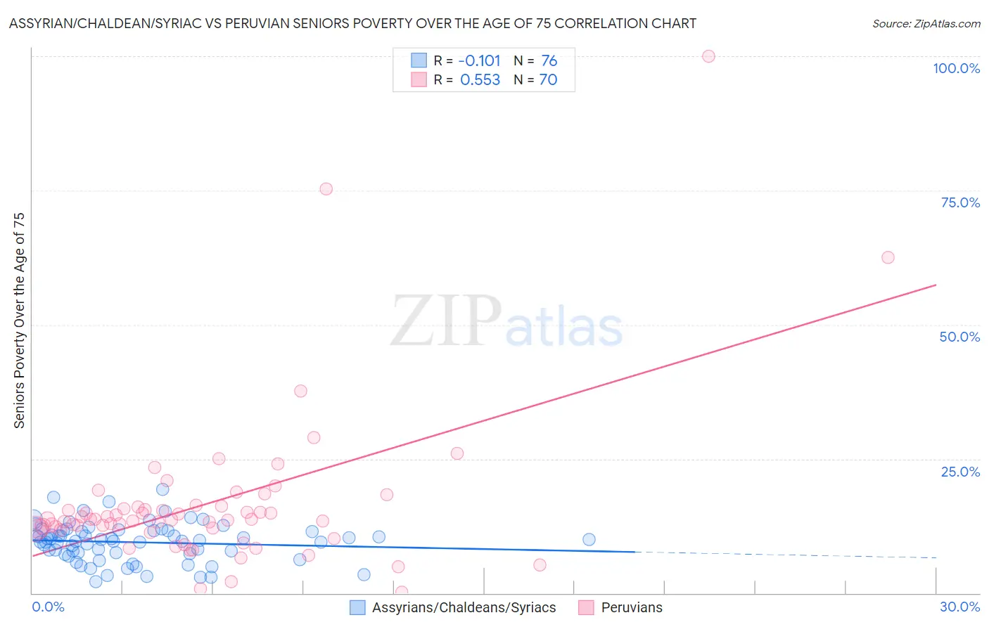 Assyrian/Chaldean/Syriac vs Peruvian Seniors Poverty Over the Age of 75