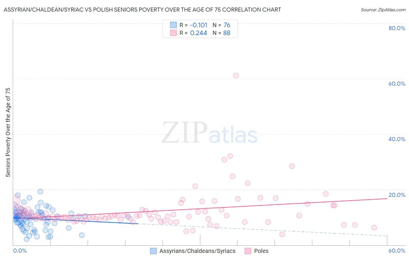 Assyrian/Chaldean/Syriac vs Polish Seniors Poverty Over the Age of 75