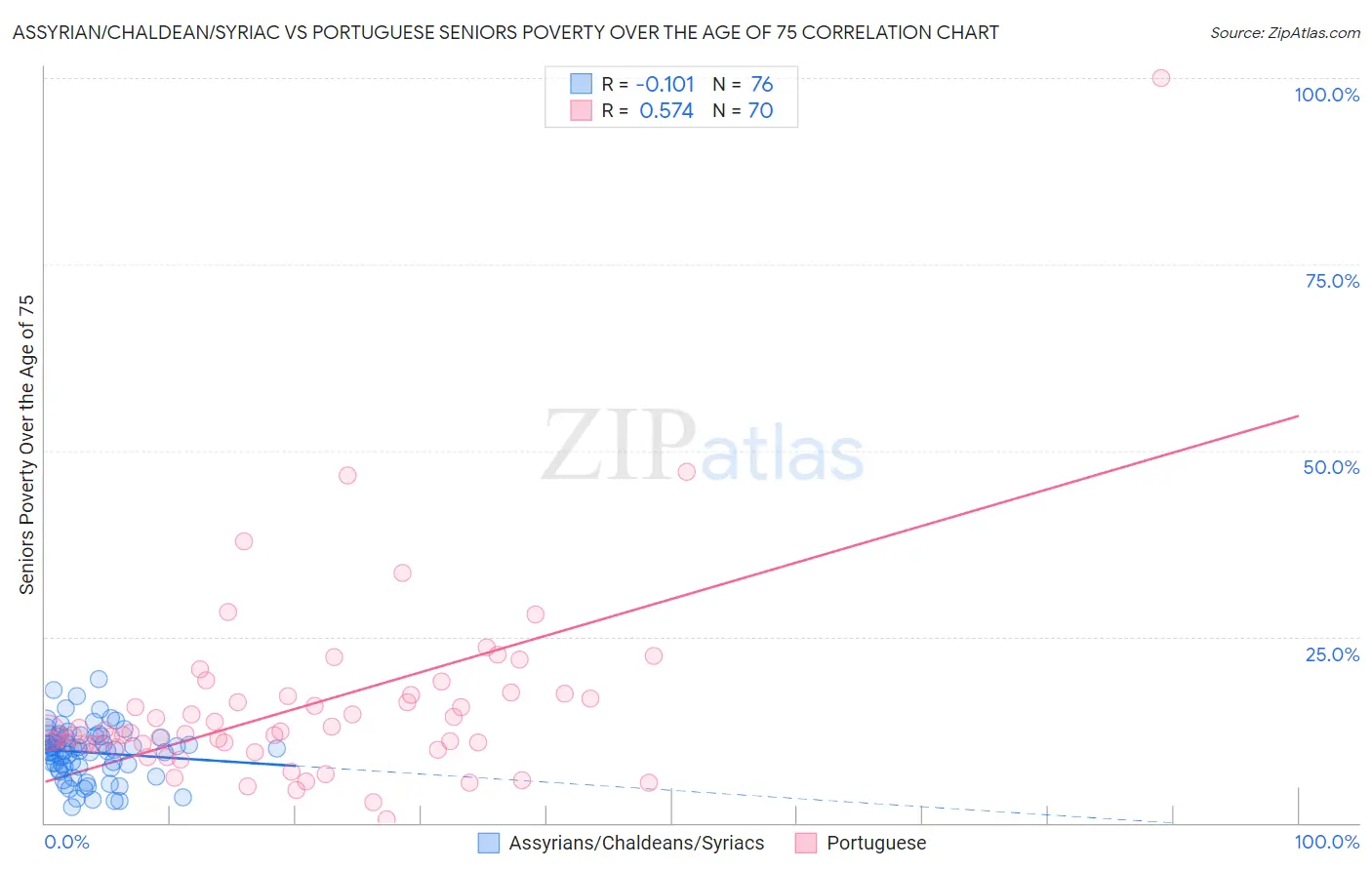 Assyrian/Chaldean/Syriac vs Portuguese Seniors Poverty Over the Age of 75