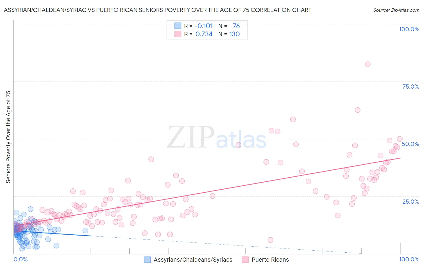 Assyrian/Chaldean/Syriac vs Puerto Rican Seniors Poverty Over the Age of 75