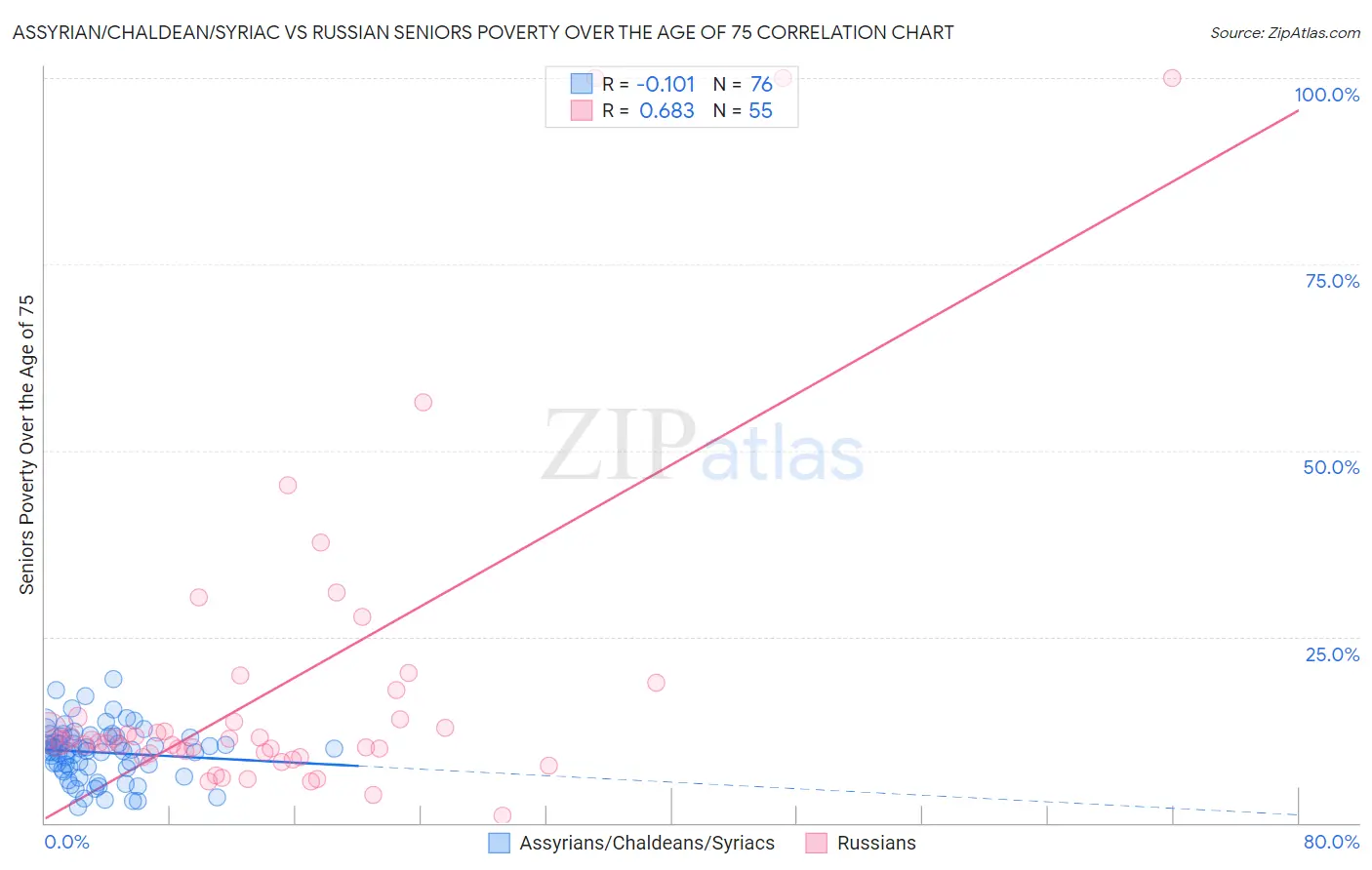 Assyrian/Chaldean/Syriac vs Russian Seniors Poverty Over the Age of 75