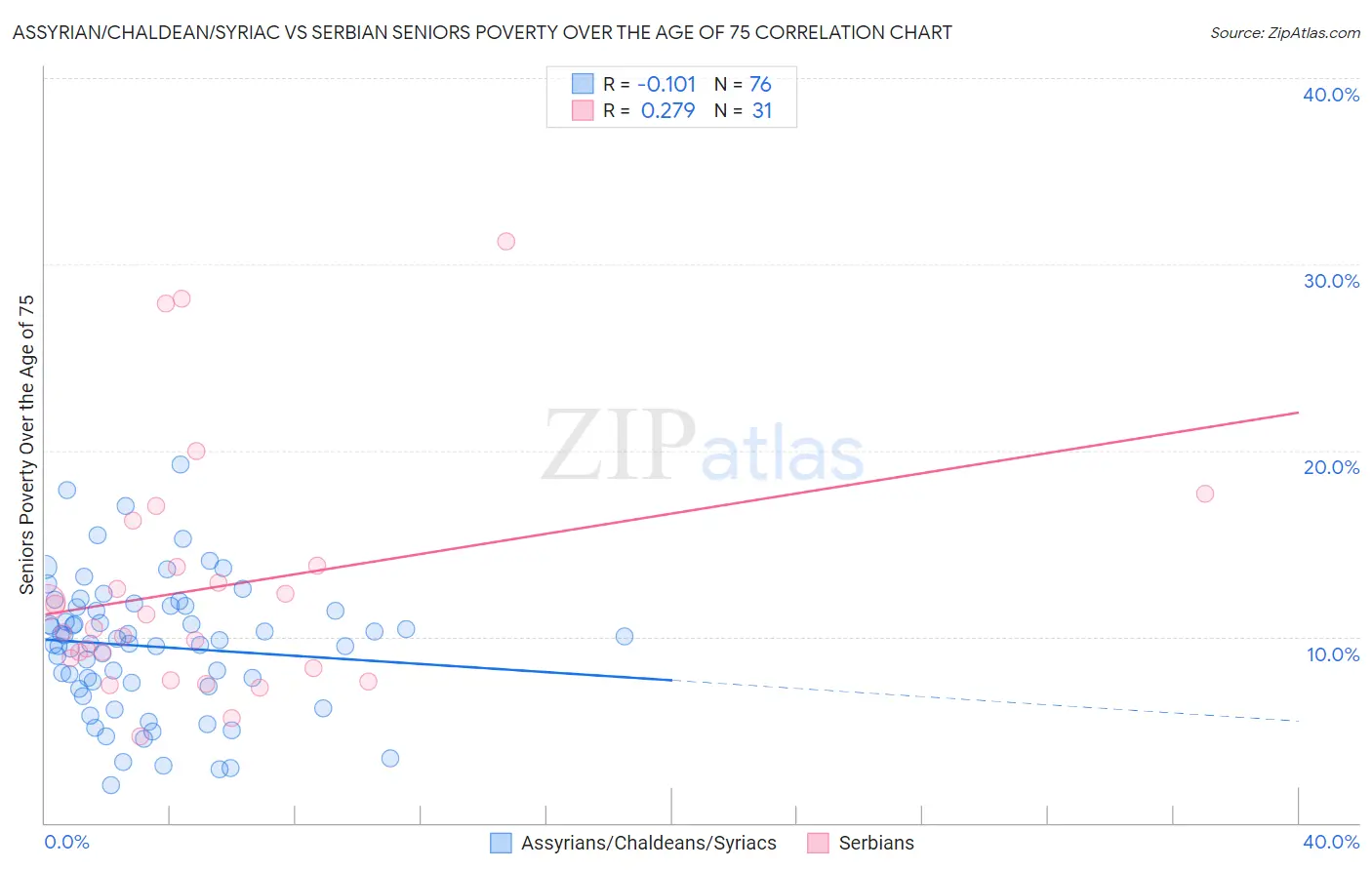 Assyrian/Chaldean/Syriac vs Serbian Seniors Poverty Over the Age of 75