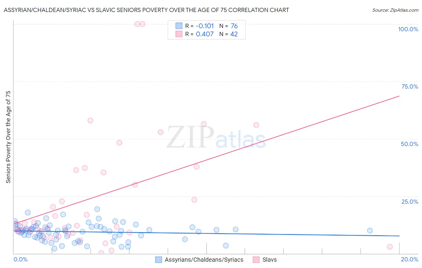 Assyrian/Chaldean/Syriac vs Slavic Seniors Poverty Over the Age of 75