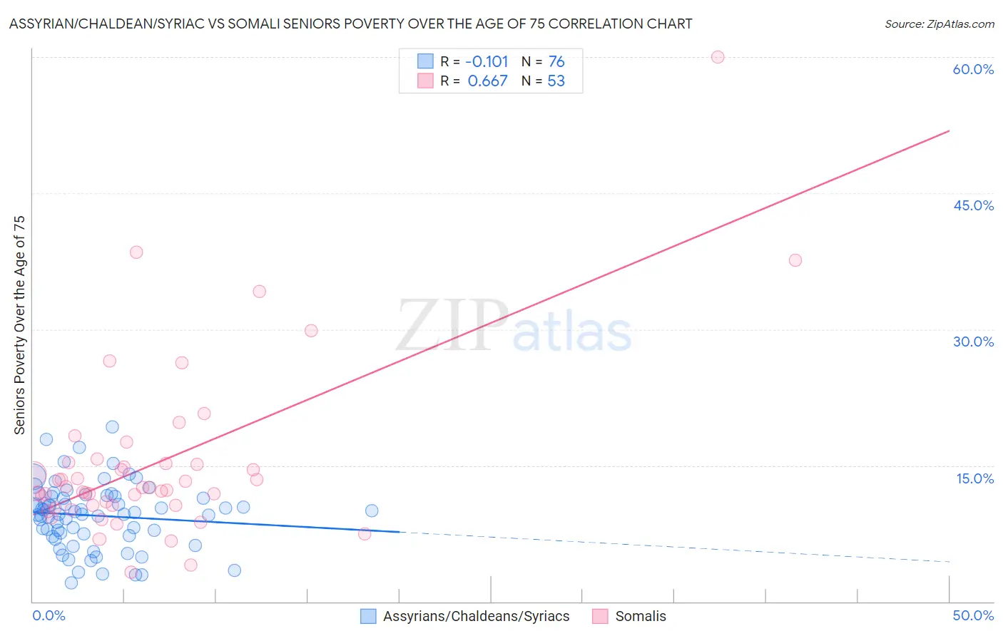 Assyrian/Chaldean/Syriac vs Somali Seniors Poverty Over the Age of 75