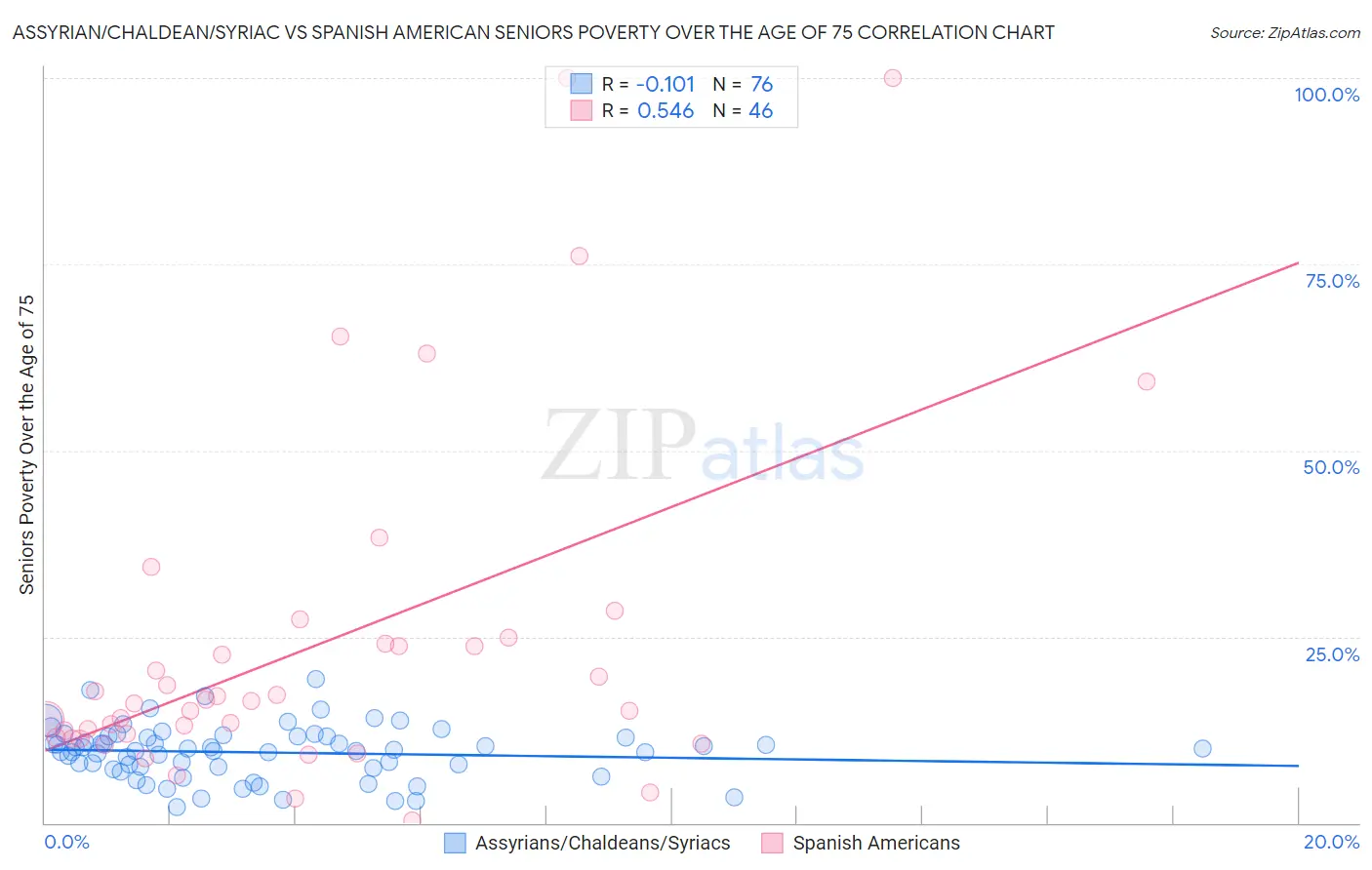 Assyrian/Chaldean/Syriac vs Spanish American Seniors Poverty Over the Age of 75