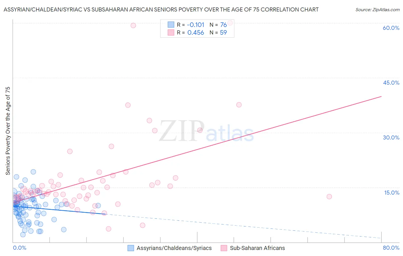 Assyrian/Chaldean/Syriac vs Subsaharan African Seniors Poverty Over the Age of 75