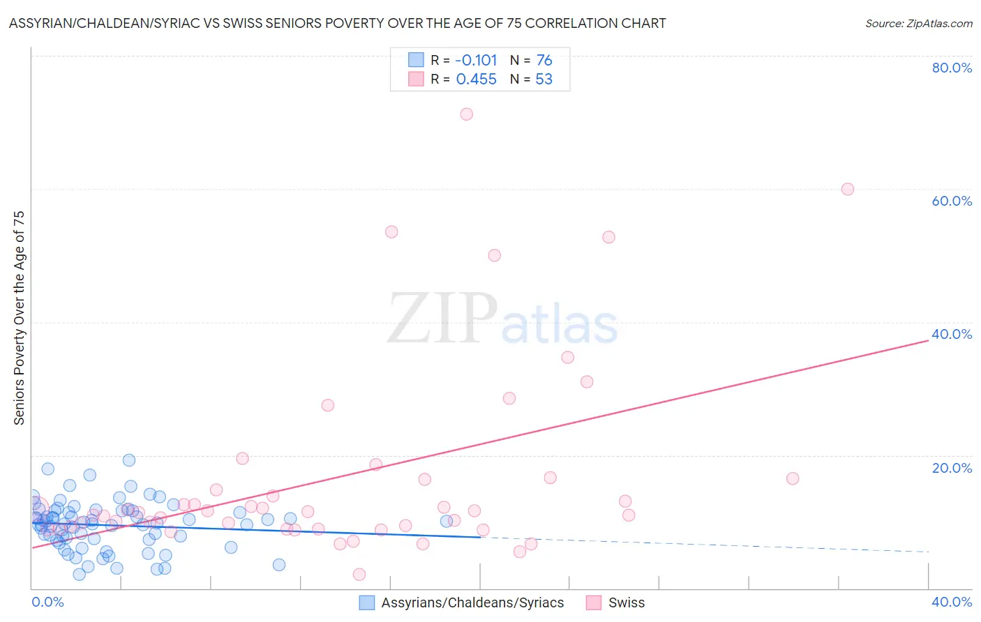 Assyrian/Chaldean/Syriac vs Swiss Seniors Poverty Over the Age of 75