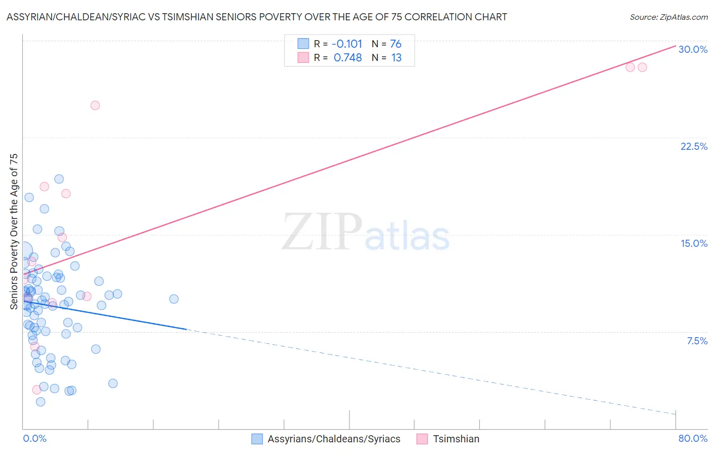 Assyrian/Chaldean/Syriac vs Tsimshian Seniors Poverty Over the Age of 75