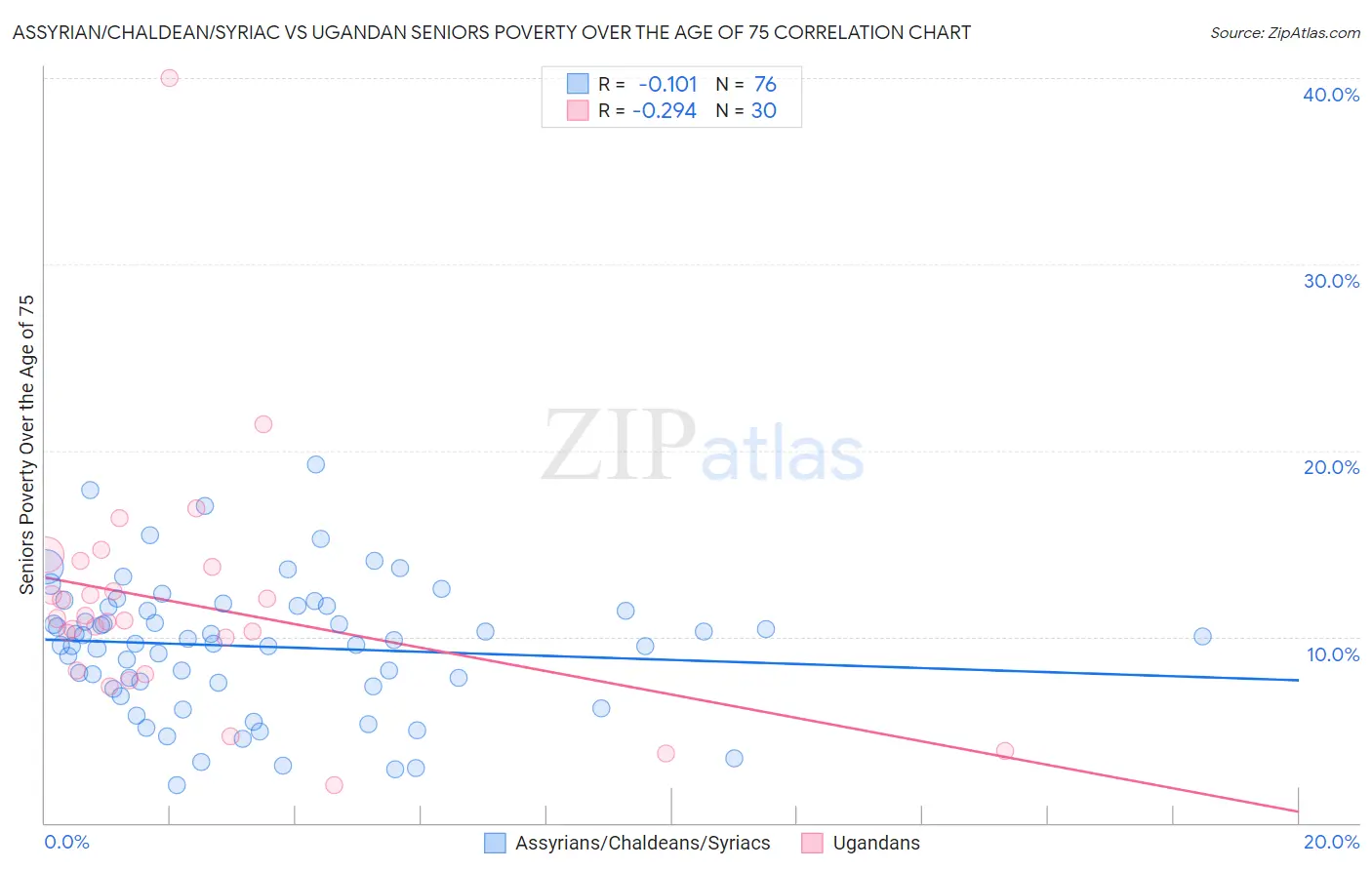 Assyrian/Chaldean/Syriac vs Ugandan Seniors Poverty Over the Age of 75