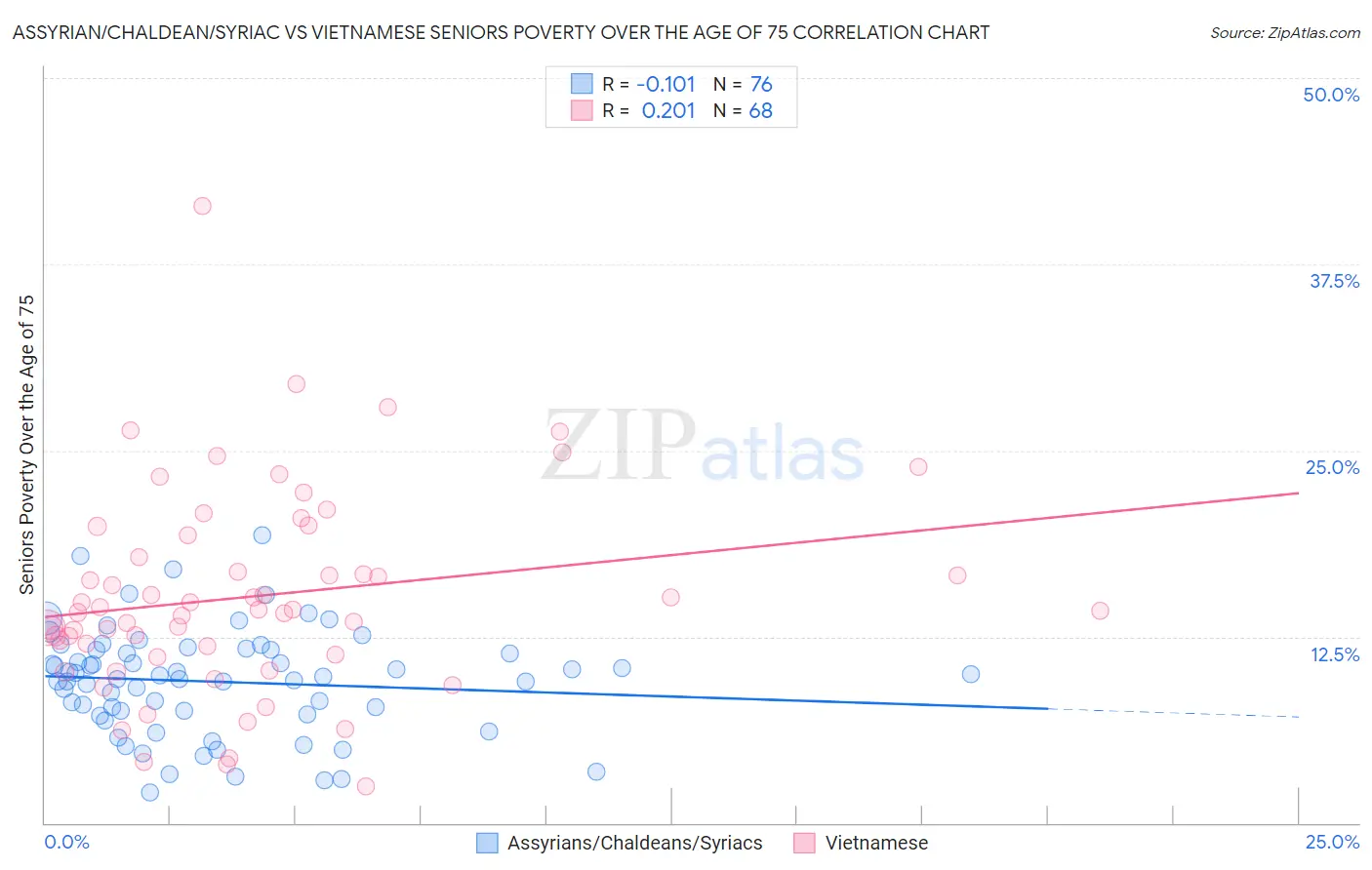 Assyrian/Chaldean/Syriac vs Vietnamese Seniors Poverty Over the Age of 75