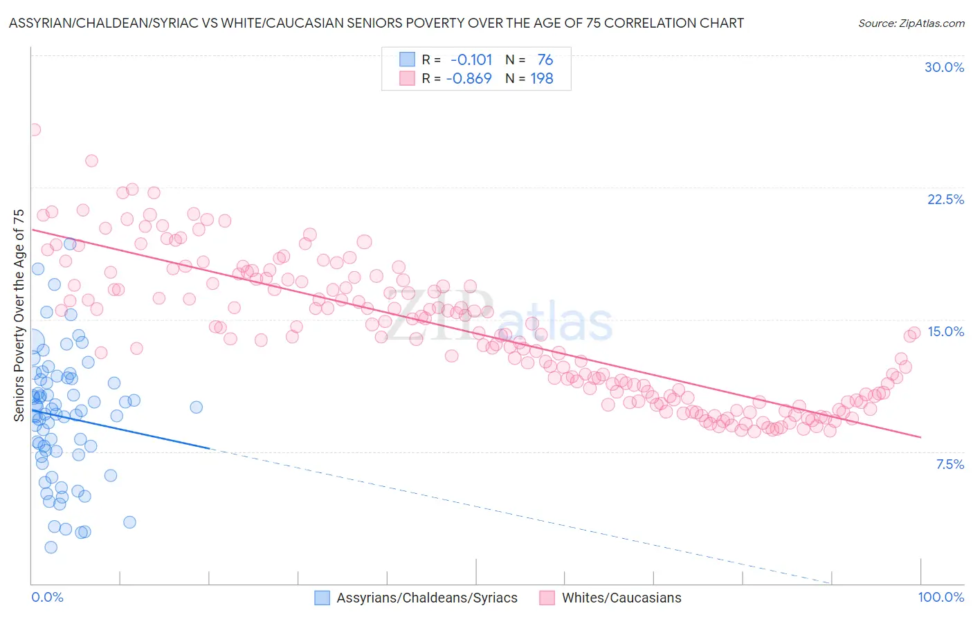 Assyrian/Chaldean/Syriac vs White/Caucasian Seniors Poverty Over the Age of 75