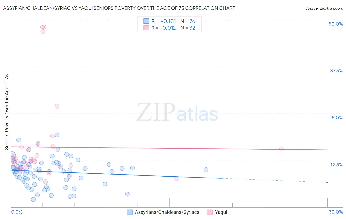 Assyrian/Chaldean/Syriac vs Yaqui Seniors Poverty Over the Age of 75