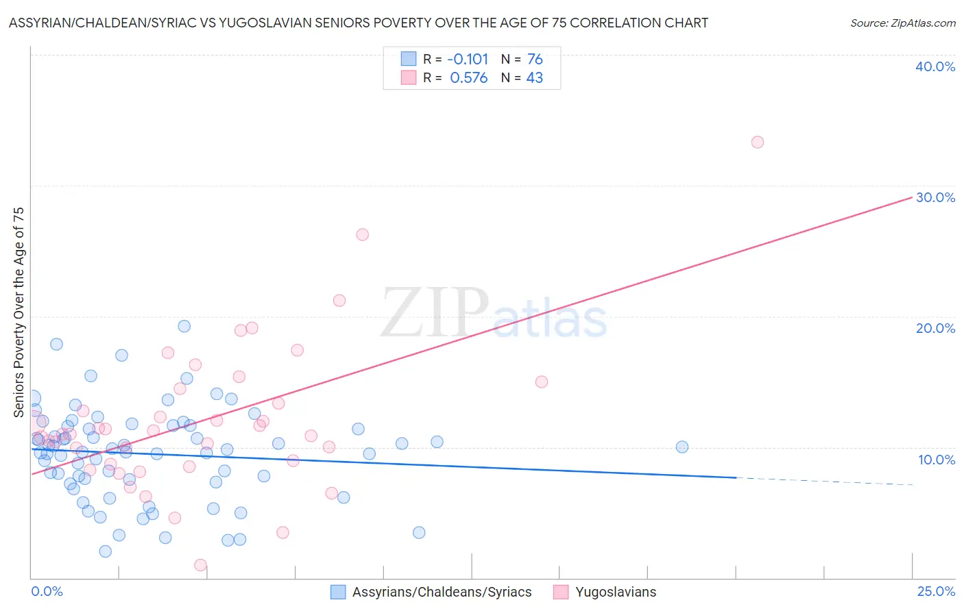 Assyrian/Chaldean/Syriac vs Yugoslavian Seniors Poverty Over the Age of 75