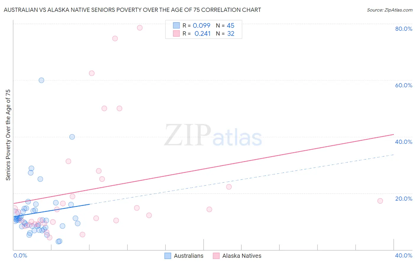 Australian vs Alaska Native Seniors Poverty Over the Age of 75