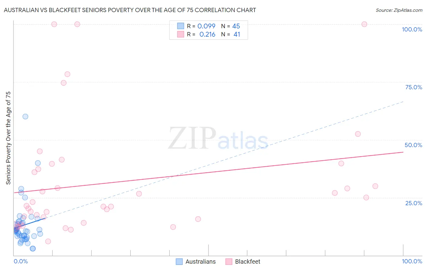 Australian vs Blackfeet Seniors Poverty Over the Age of 75