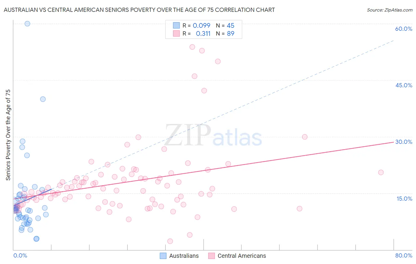 Australian vs Central American Seniors Poverty Over the Age of 75