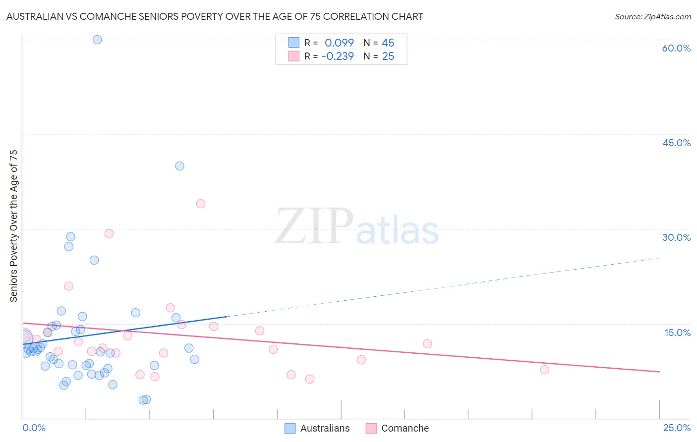 Australian vs Comanche Seniors Poverty Over the Age of 75