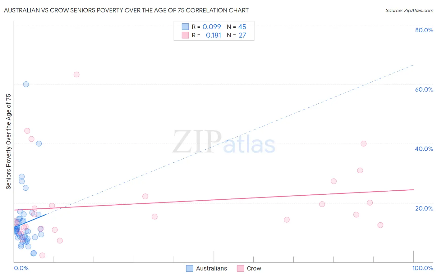 Australian vs Crow Seniors Poverty Over the Age of 75