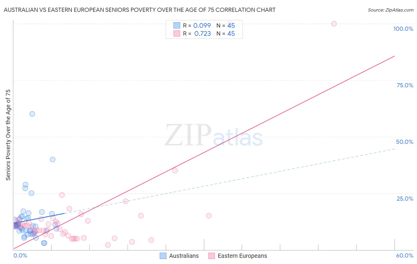 Australian vs Eastern European Seniors Poverty Over the Age of 75