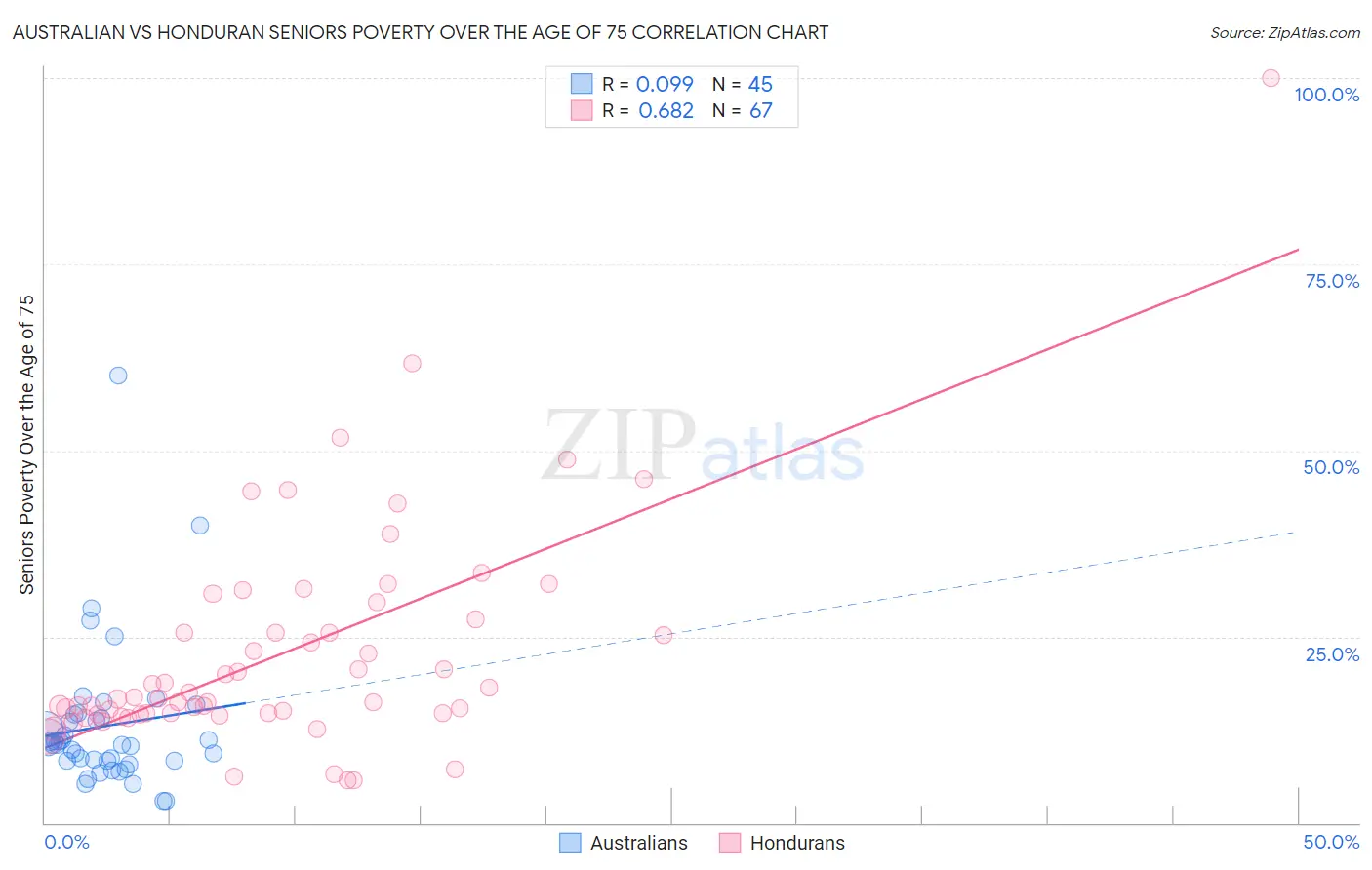 Australian vs Honduran Seniors Poverty Over the Age of 75