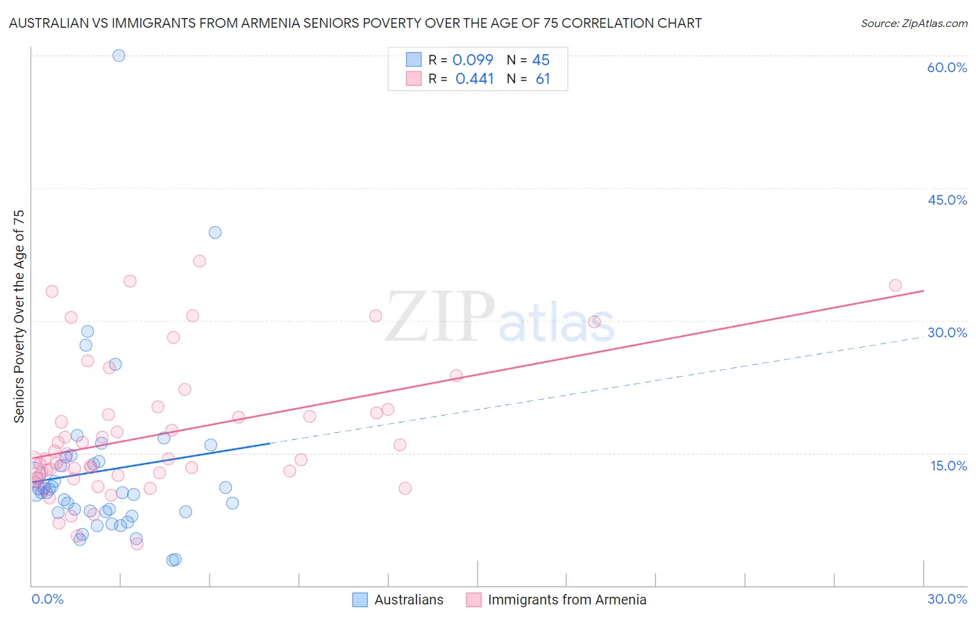 Australian vs Immigrants from Armenia Seniors Poverty Over the Age of 75