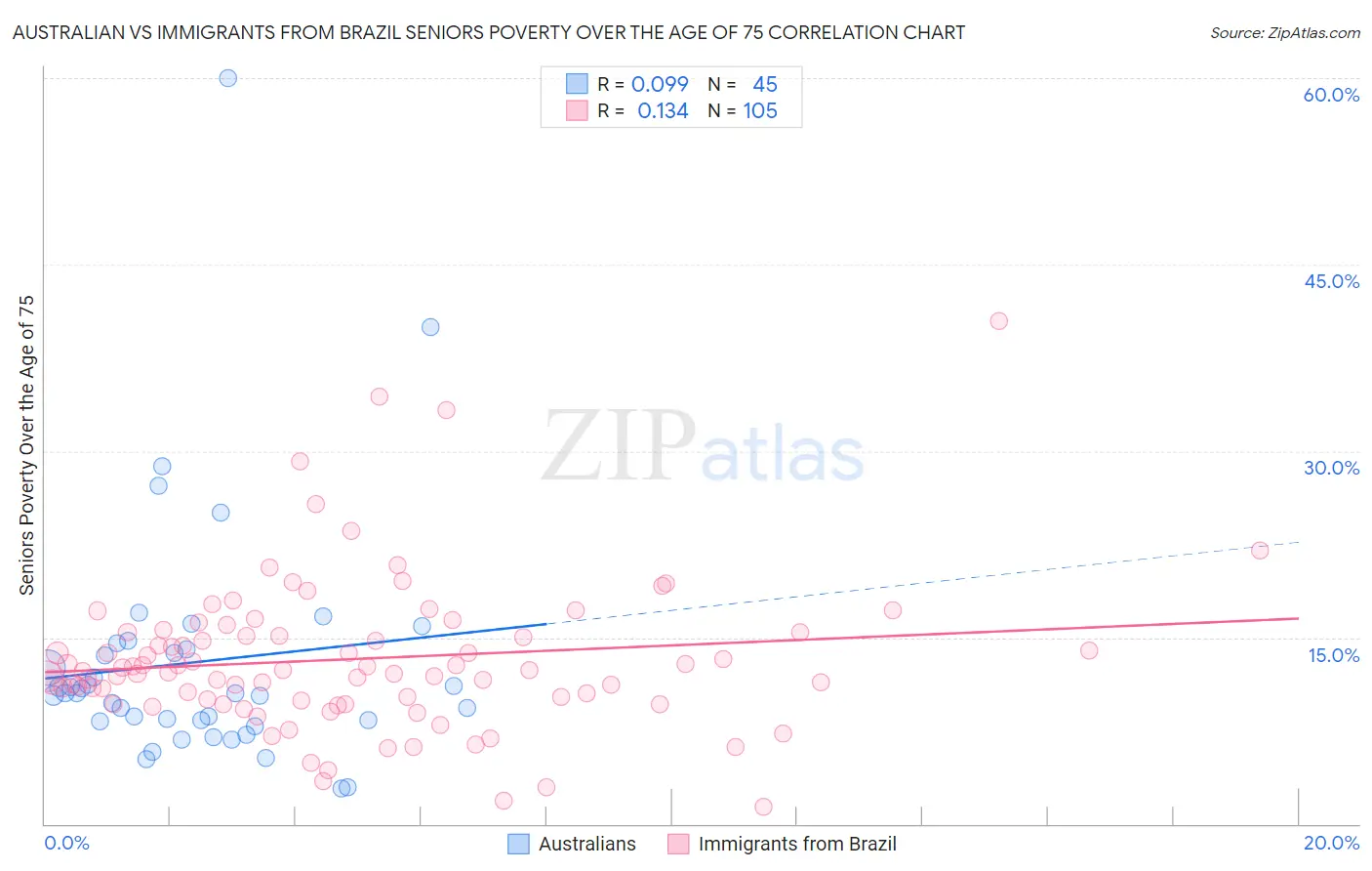 Australian vs Immigrants from Brazil Seniors Poverty Over the Age of 75