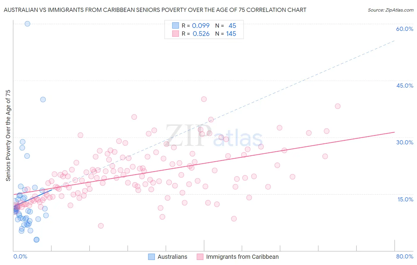 Australian vs Immigrants from Caribbean Seniors Poverty Over the Age of 75