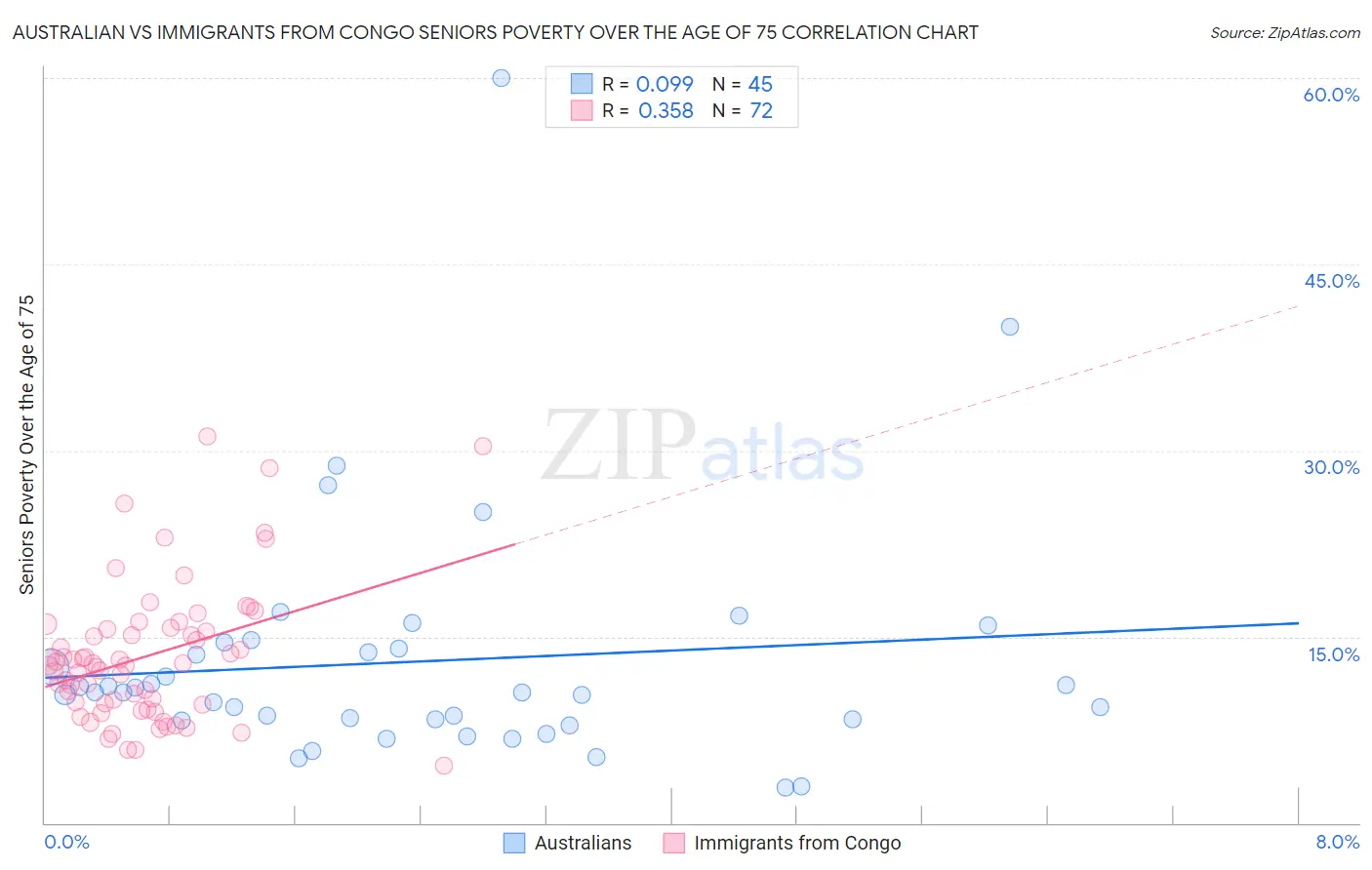 Australian vs Immigrants from Congo Seniors Poverty Over the Age of 75