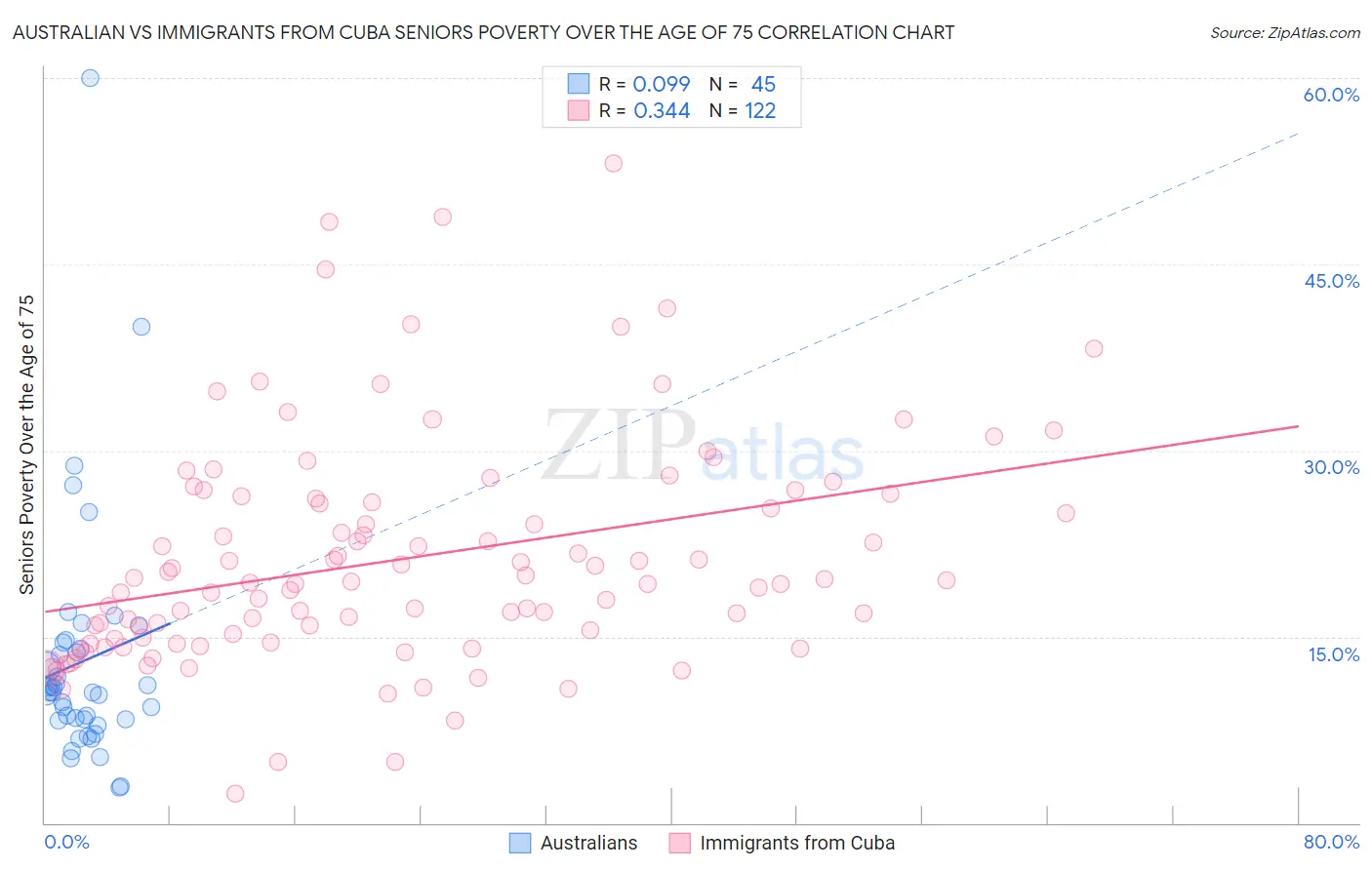 Australian vs Immigrants from Cuba Seniors Poverty Over the Age of 75