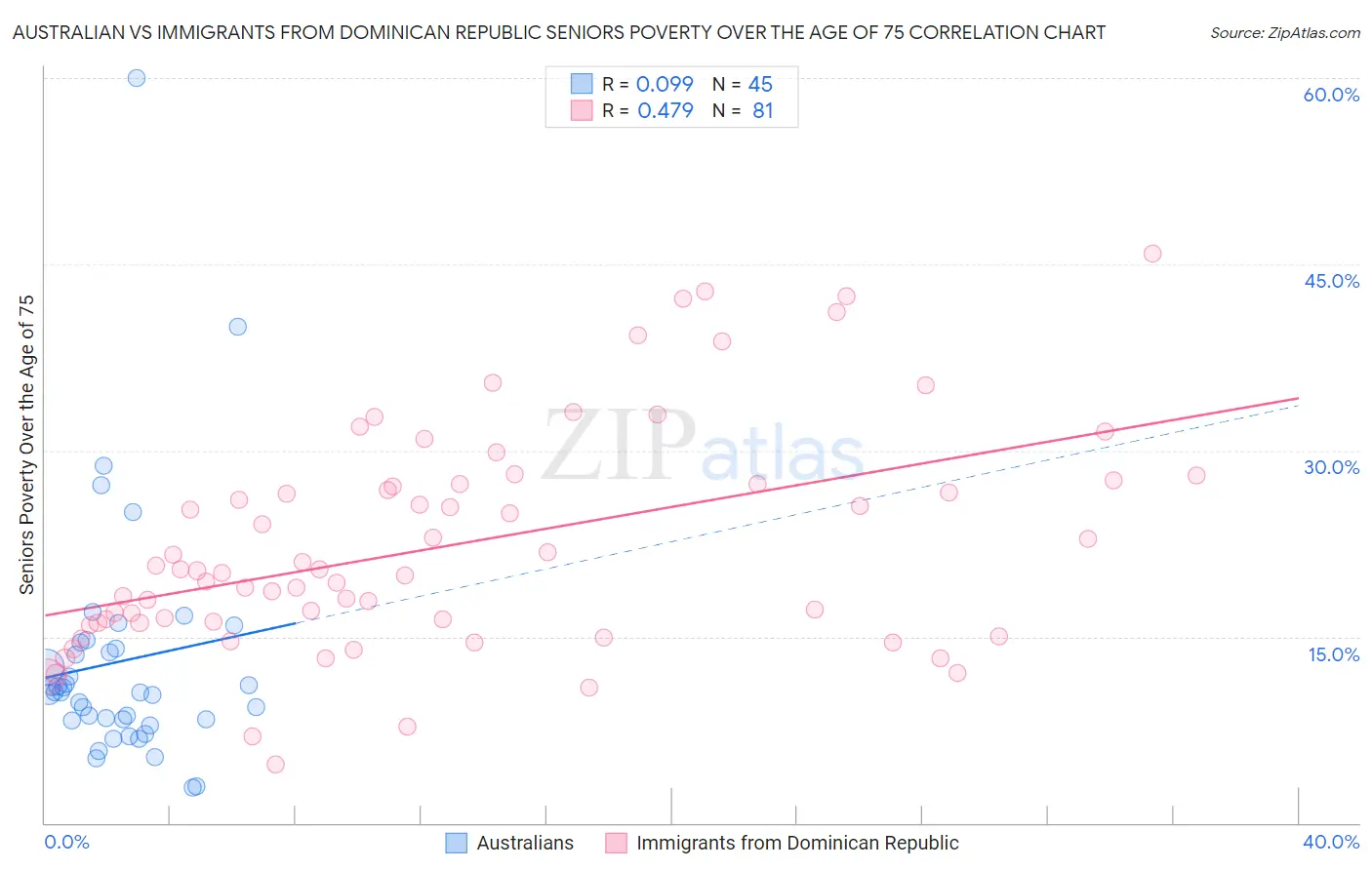 Australian vs Immigrants from Dominican Republic Seniors Poverty Over the Age of 75