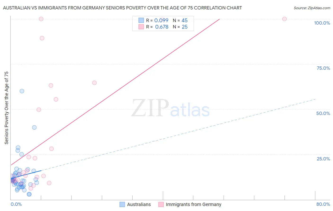 Australian vs Immigrants from Germany Seniors Poverty Over the Age of 75