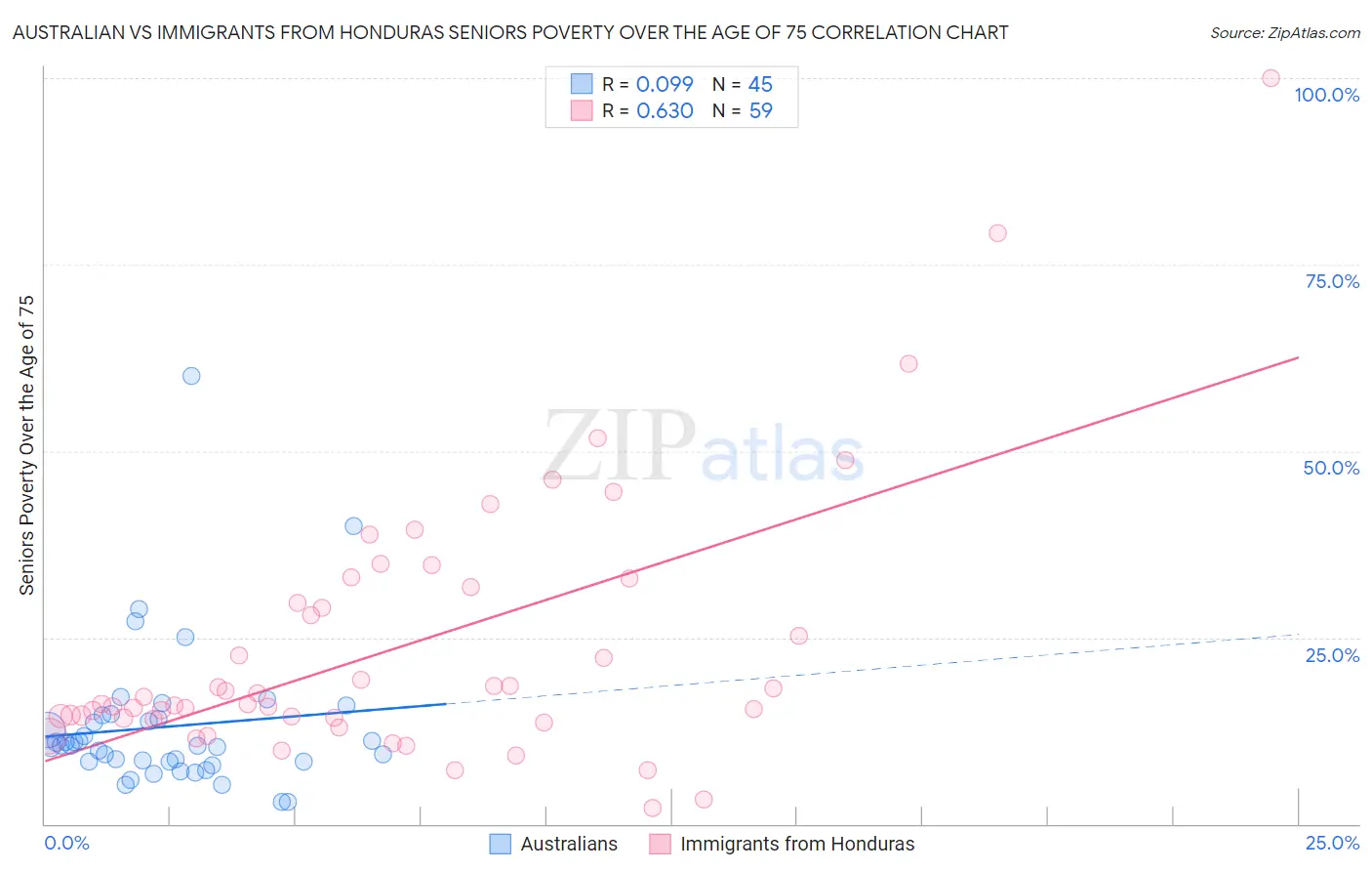 Australian vs Immigrants from Honduras Seniors Poverty Over the Age of 75