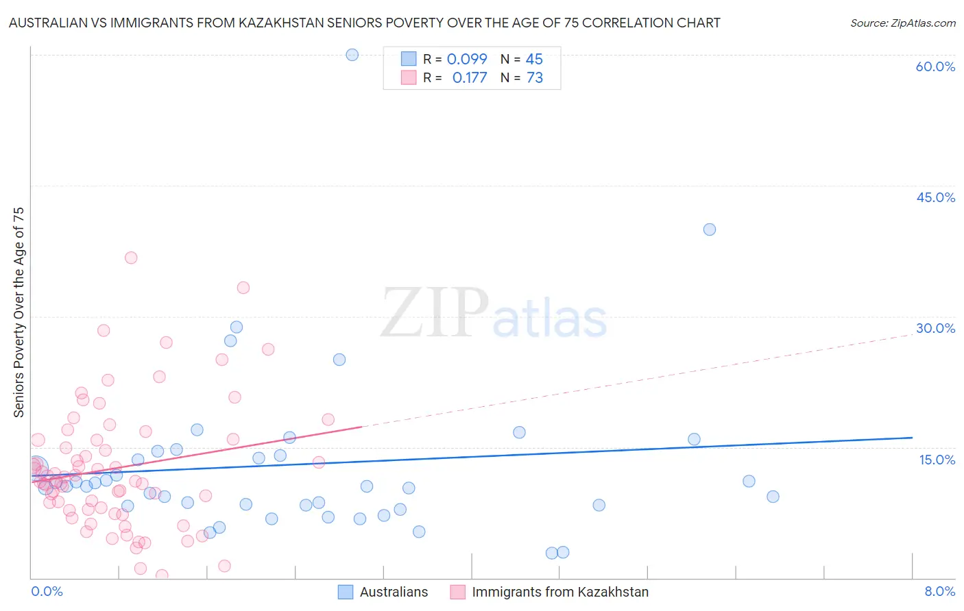 Australian vs Immigrants from Kazakhstan Seniors Poverty Over the Age of 75
