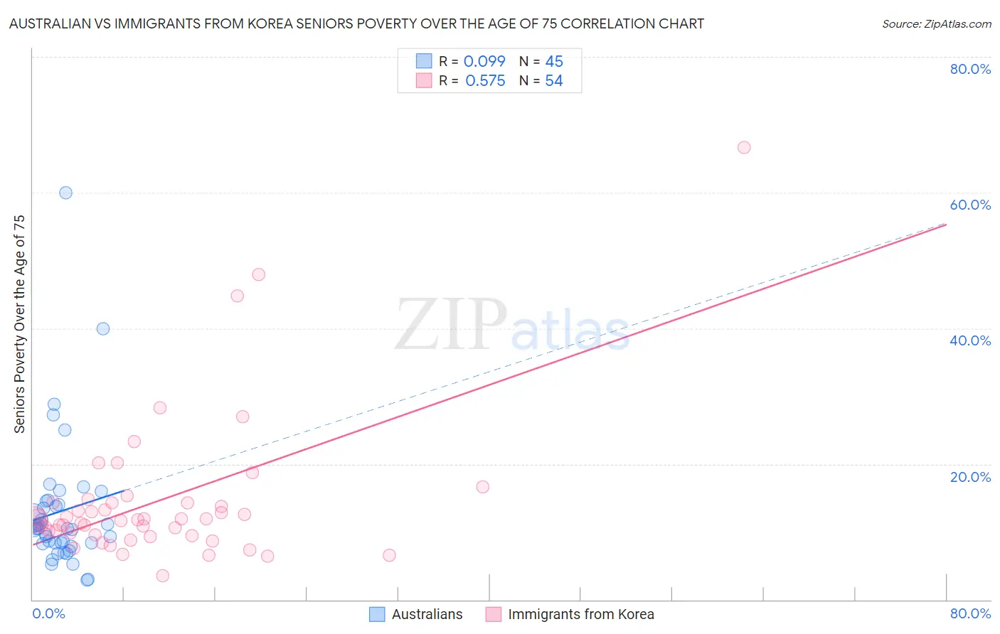 Australian vs Immigrants from Korea Seniors Poverty Over the Age of 75