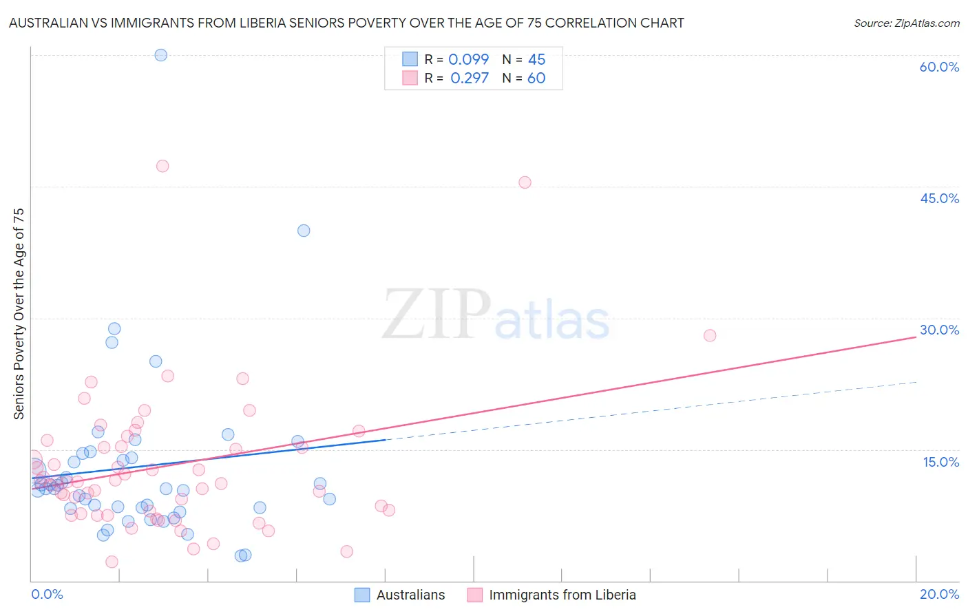 Australian vs Immigrants from Liberia Seniors Poverty Over the Age of 75