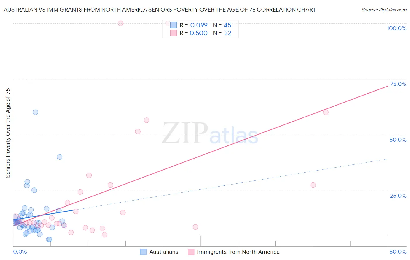 Australian vs Immigrants from North America Seniors Poverty Over the Age of 75